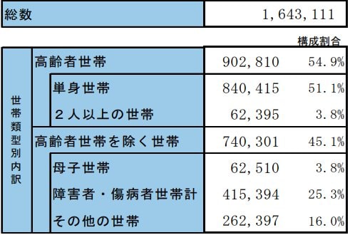 出所：厚生労働省「令和6年度被保護者調査 結果の概要」