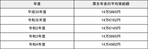 出所：厚生労働省「厚生年金保険・国民年金事業の概況（令和4年度）」を元に筆者作成