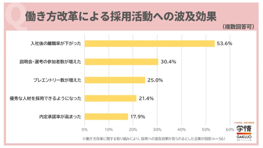 出所：株式会社学情「約2割の企業が「働き方改革」により、採用活動への波及効果があると回答。「週休3日制の導入や副業解禁で、応募者が増えた」「居住地自由により全国から応募が入るように」の声/人事担当者アンケート」