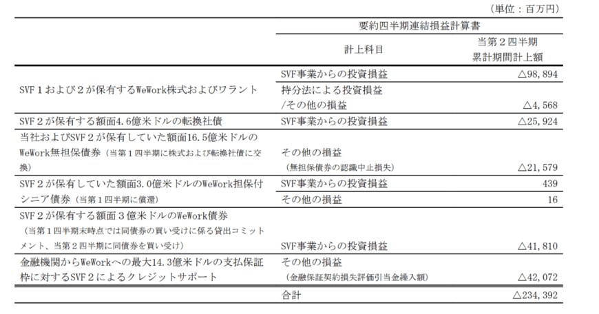 出所：ソフトバンクグループ株式会社　2024年3月期第2四半期決算短信〔IFRS〕（連結）