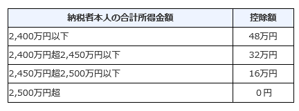 出所：国税庁「No.1199 基礎控除」