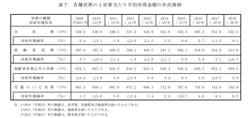 出典：厚生労働省「2019年　国民生活基礎調査の概況 　Ⅱ 各種世帯の所得等の状況」