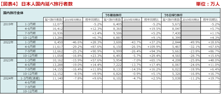 出所：観光庁「旅行・観光消費動向調査2024年1-3月期（速報）」