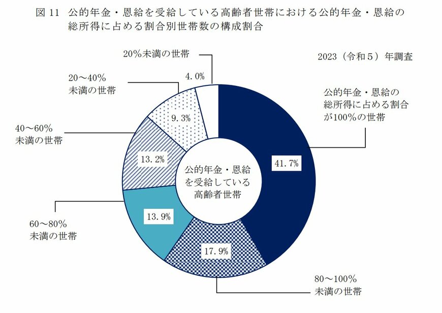 出所：厚生労働省「2023（令和5）年 国民生活基礎調査の概況」
