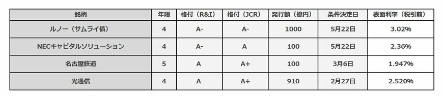 出所：各種資料より筆者作成