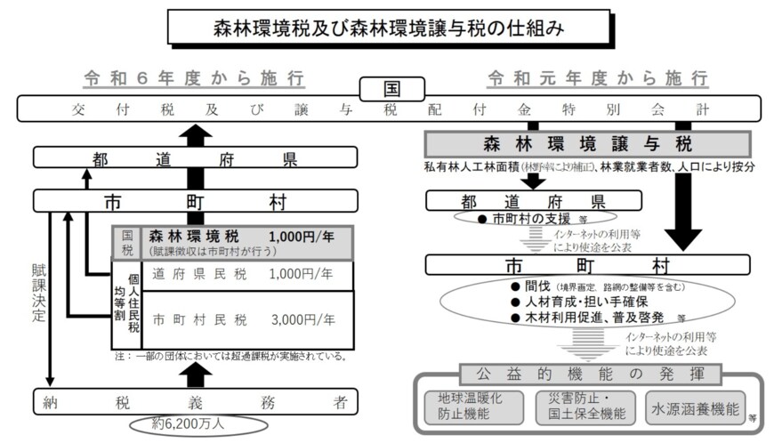 出所：林野庁「森林環境税及び森林環境譲与税」