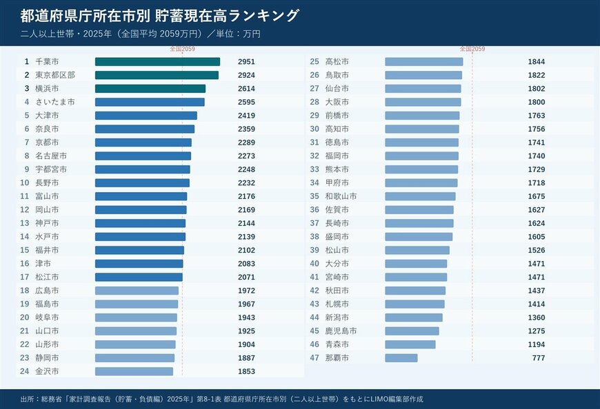 都道府県庁所在市別 貯蓄現在高ランキング（二人以上の世帯・2025年）