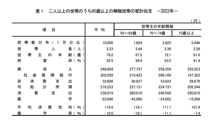 出所：総務省統計局「家計調査年報（家計収支編）2022年（令和4年）結果の概要」
