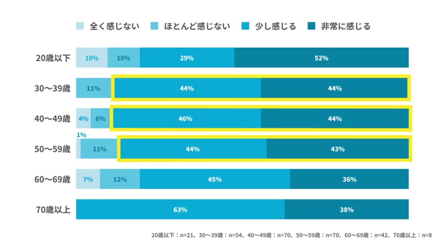 出典：お金のオンライン相談サービス「お金の健康診断」調べ（2022年8月9日公表）