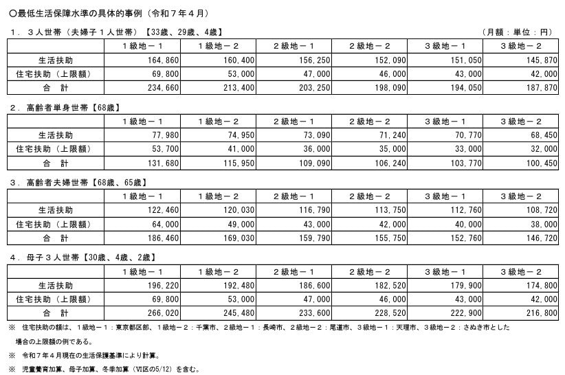 出所：厚生労働省「生活保護制度の概要等について」
