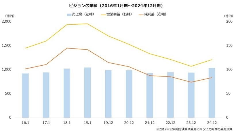 出所：ピジョン「決算短信」より著者作成