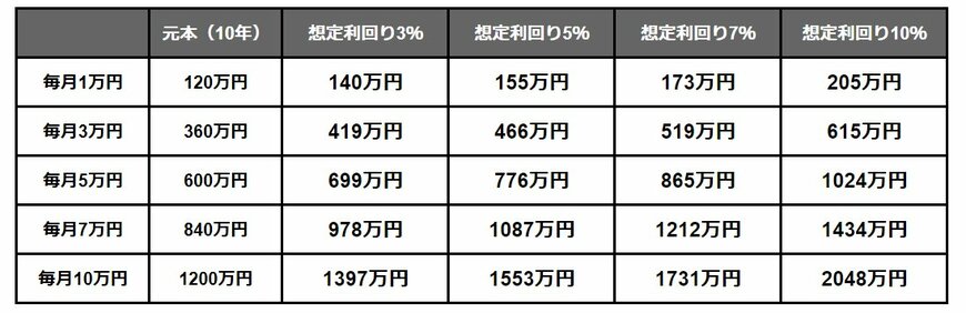 出所：金融庁「つみたてシミュレーター」をもとにLIMO編集部作成