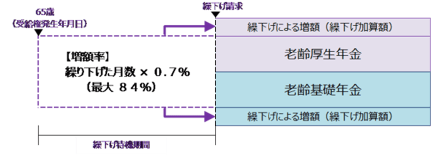 出所：日本年金機構「年金の繰下げ受給」