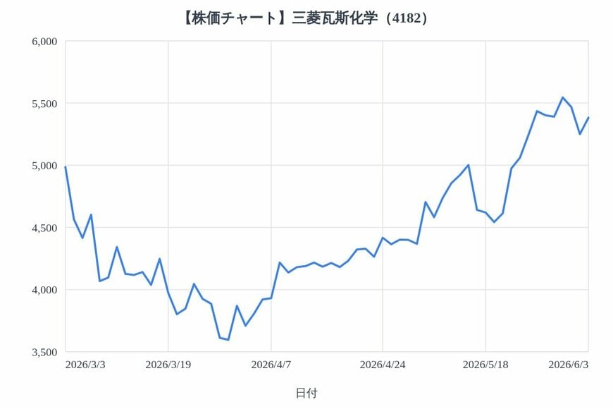 出所：各種資料をもとにLIMO編集部作成