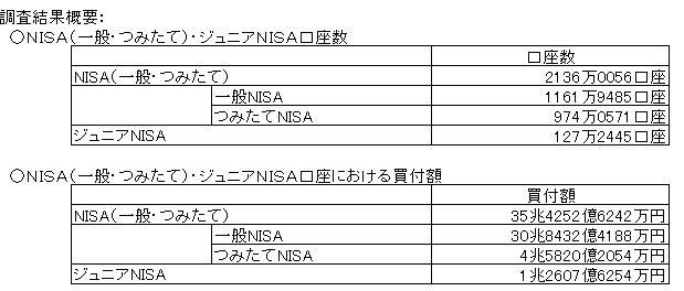 出所：金融庁「NISA・ジュニアNISA口座の利用状況に関する調査結果の公表について」