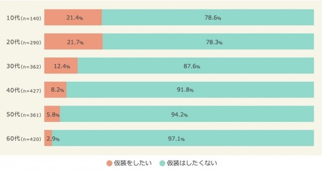 【年代別】仮装をしたいか　n=2,000　（マクロミル調べ）