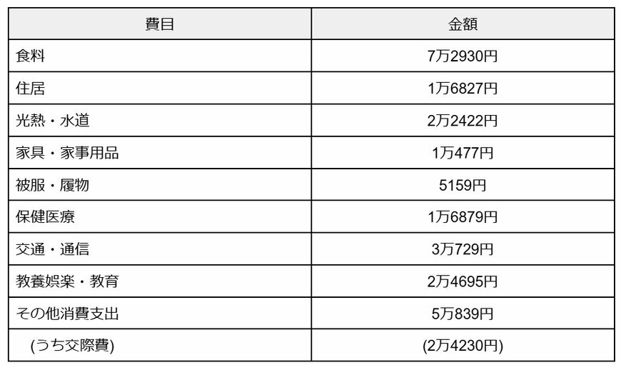 出所：総務省統計局「家計調査報告 家計収支　2023年(令和5年)平均結果の概要」をもとに筆者作成