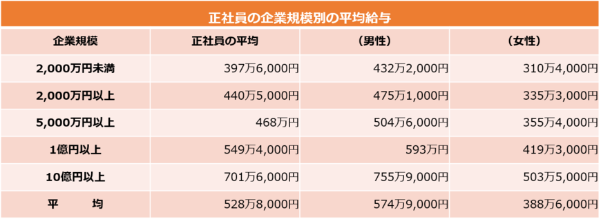 正社員の企業規模別の平均給与（国税庁の資料をもとに編集部作成）