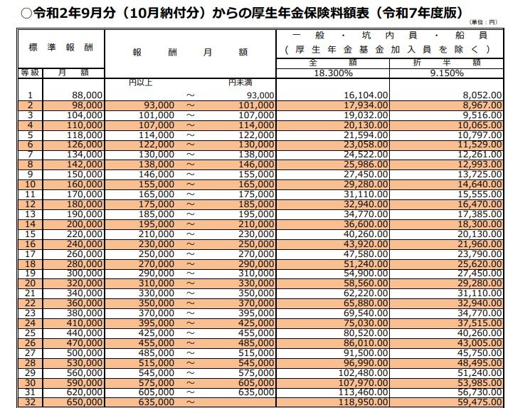 出所：日本年金機構「令和2年9月分（10月納付分）からの厚生年金保険料額表（令和7年度版）」