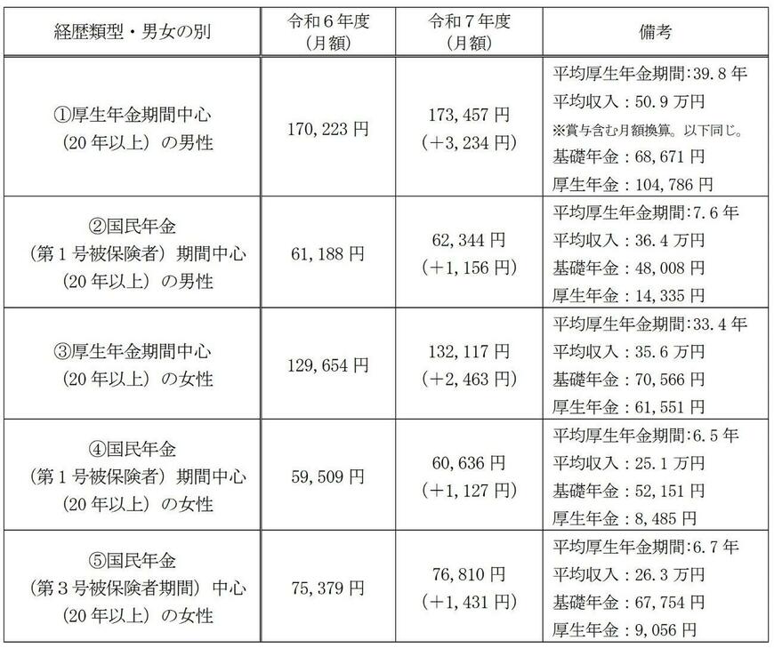 出所：厚生労働省「令和7年度の年金額改定についてお知らせします」