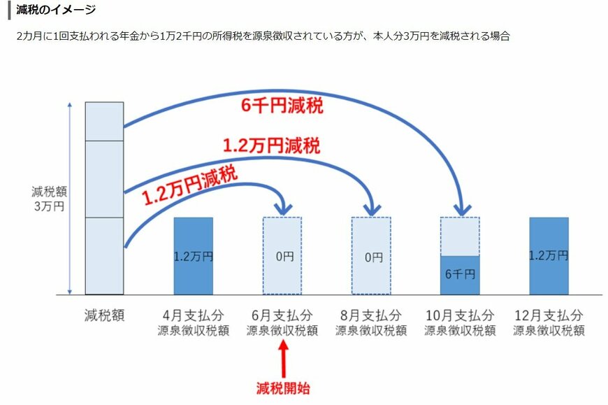 出所：日本年金機構「公的年金から源泉徴収される所得税等の定額減税」