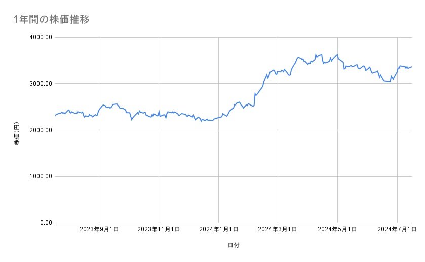 三菱商事の株価推移(1年間)