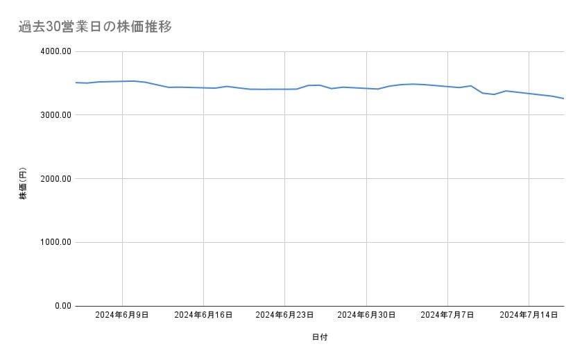 イオンの株価推移(過去30営業日)
