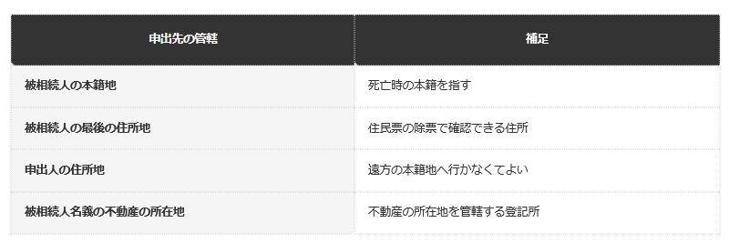 前提条件：法務局の案内（2026年10月6日確認）。いずれか1つの管轄の登記所に申出できる