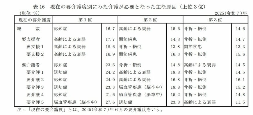 介護が必要となった原因