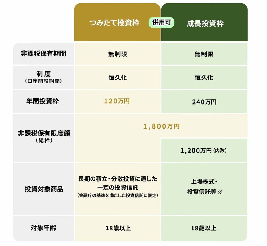 新NISA制度の概要
