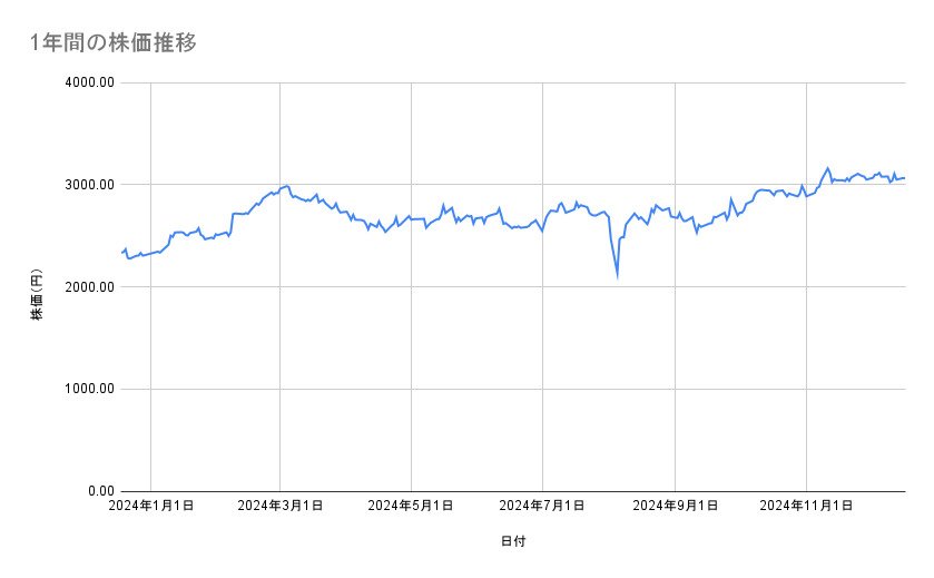 テルモの株価推移（1年間）
