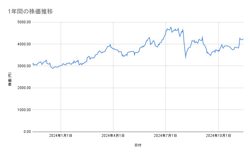 第一生命ホールディングスの株価推移（1年間）