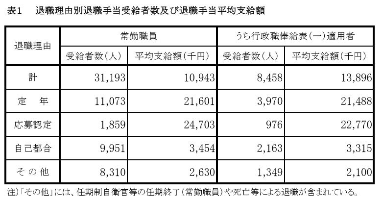 退職理由別退職手当受給者数及び退職手当平均支給額