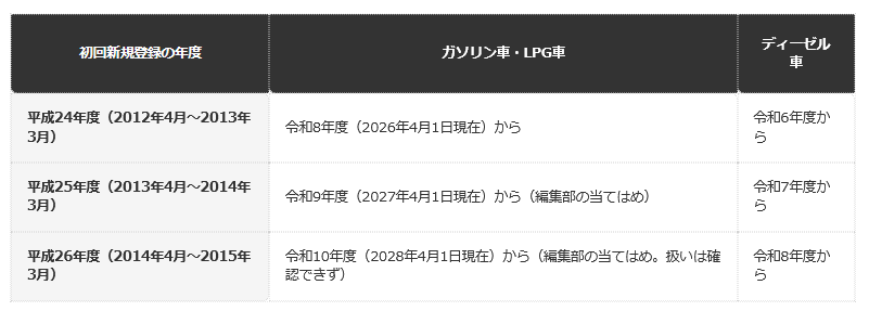 前提条件：宮城県のページの「初回新規登録年度＋14（ガソリン車・LPG車）」「＋12（ディーゼル車）」の規則に基づく。平成25年度・平成26年度のガソリン車は編集部の当てはめ。令和10年度分は、適用期限（令和10年3月31日）の関係で、大綱では確認できず
