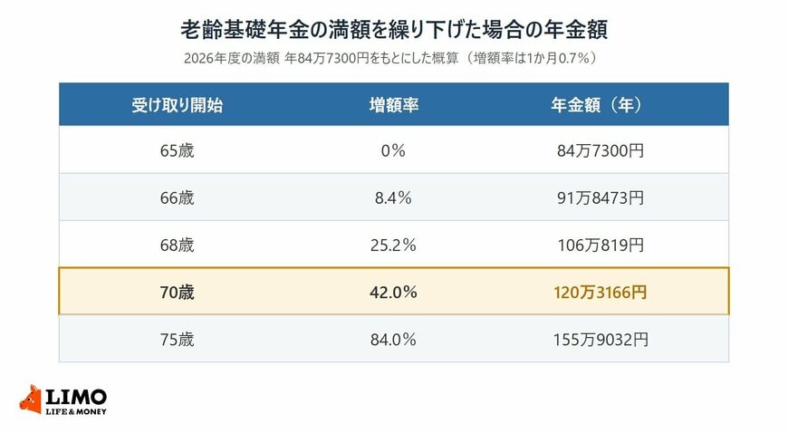 2026年度の老齢基礎年金の満額である年84万7300円を、65歳、66歳、68歳、70歳、75歳から受け取った場合の増額率と年金額を並べた表