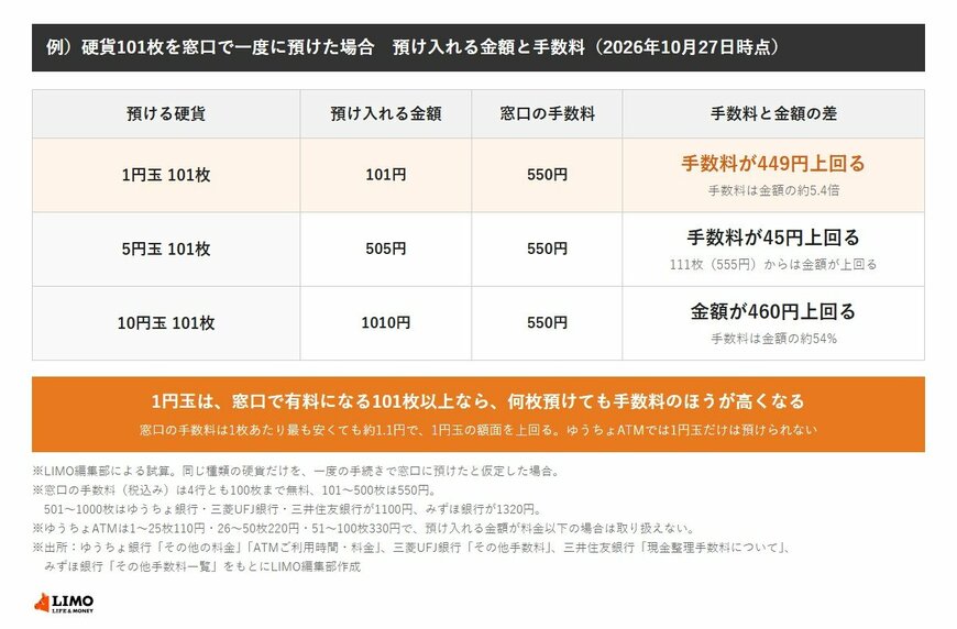 硬貨101枚を窓口で一度に預けた場合、窓口の手数料は550円。1円玉101枚（101円）は手数料が449円上回り、金額の約5.4倍。5円玉101枚（505円）は手数料が45円上回り、111枚（555円）からは金額が上回る。10円玉101枚（1010円）は金額が460円上回る。1円玉は、窓口で有料になる101枚以上なら何枚預けても手数料のほうが高くなる。