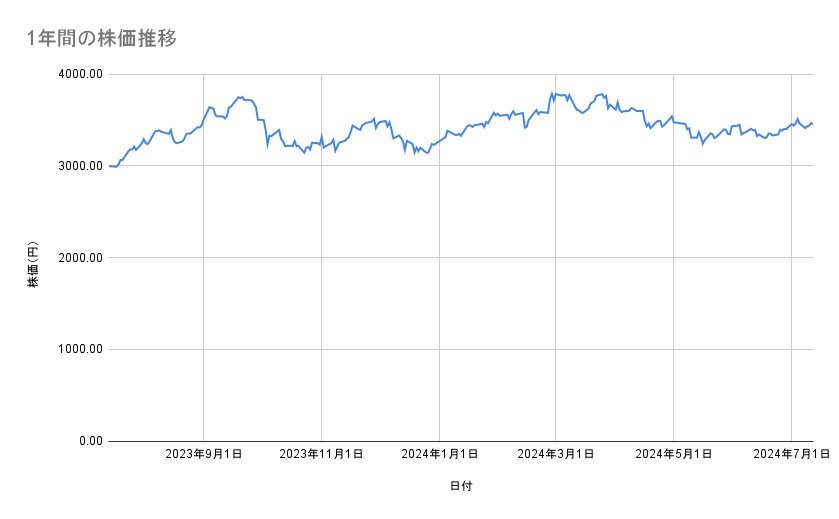 日本製鉄の株価推移(1年間)