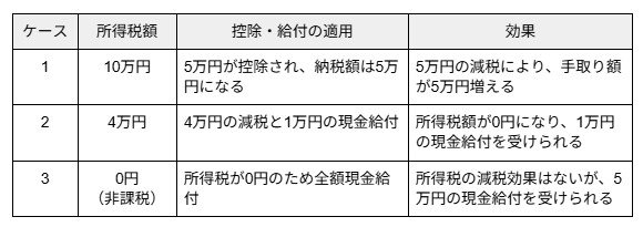 1人5万円の給付付き税額控除が導入された場合の効果
