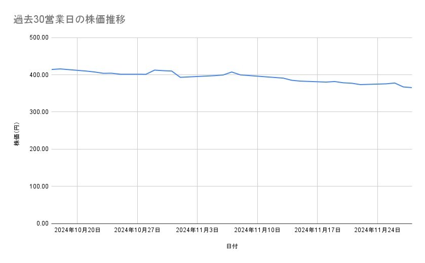 <strong>住友化学の株価推移(過去30営業日)</strong><br type="_moz">