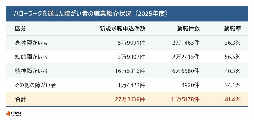 ハローワークを通じた障がい者の職業紹介状況