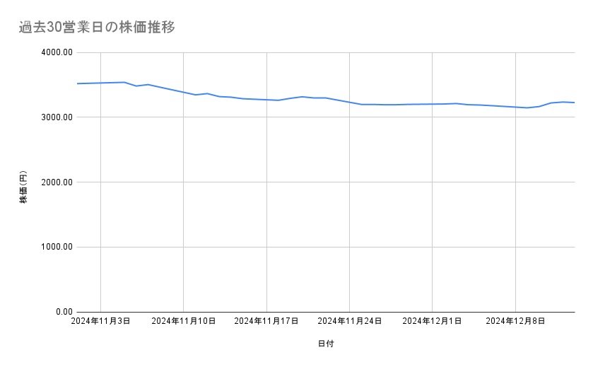 明治ホールディングスの株価推移(過去30営業日)