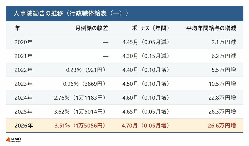 人事院勧告の推移