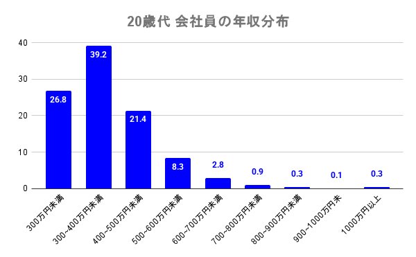 20歳代会社員の年収分布
