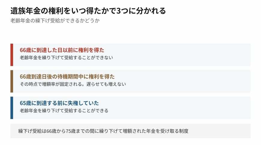 権利が生じた時期によって扱いが3つに分かれます