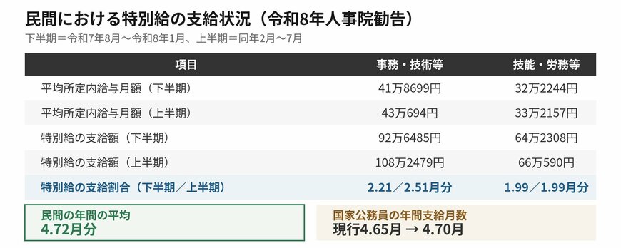 民間における特別給の平均所定内給与月額と支給額、支給割合、国家公務員の年間支給月数を並べた表
