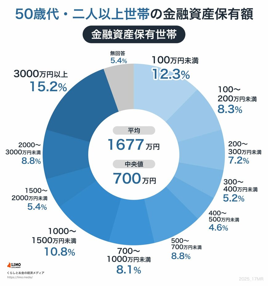 【50歳代】二人以上世帯:金融資産保有額階層ごとの世帯割合