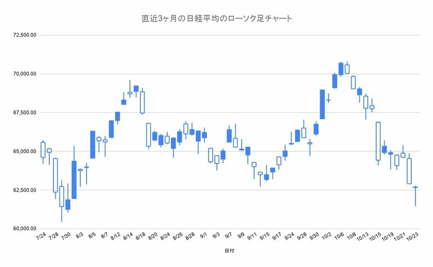 直近3ヶ月のローソクチャート