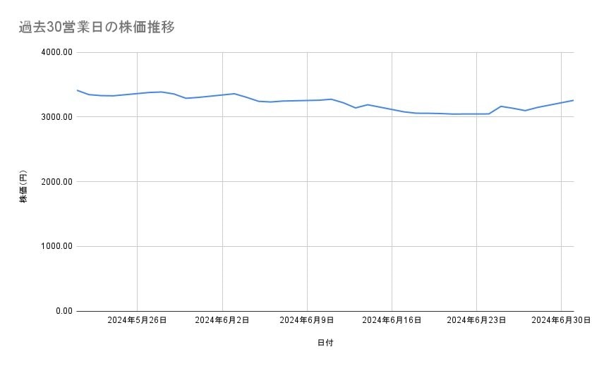 三菱商事の株価推移(過去30営業日)