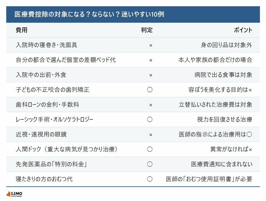 医療費控除の対象になる？ならない？迷いやすい10例
