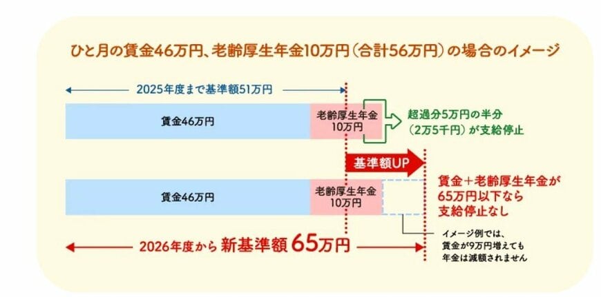 在職老齢年金制度